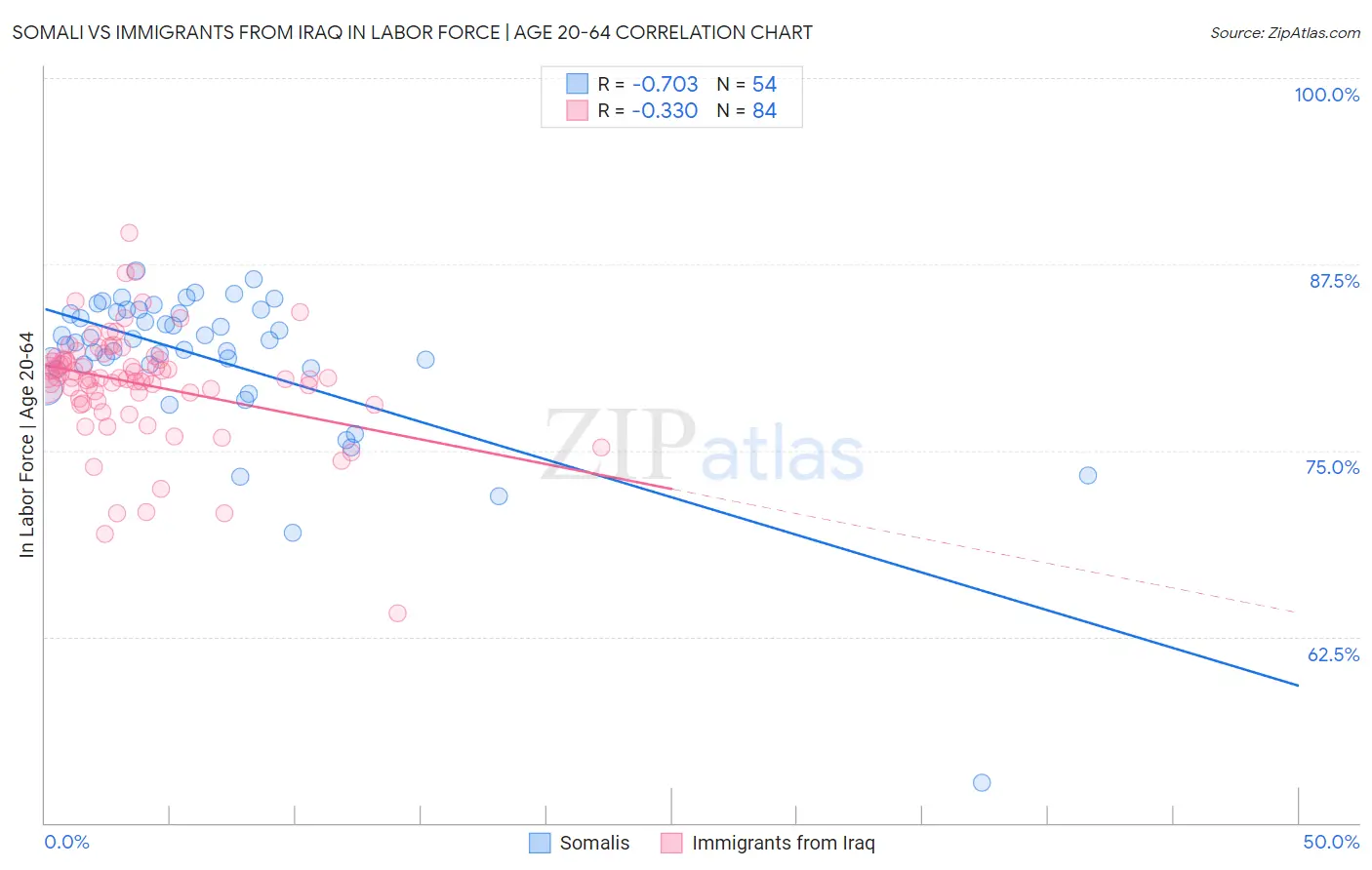 Somali vs Immigrants from Iraq In Labor Force | Age 20-64