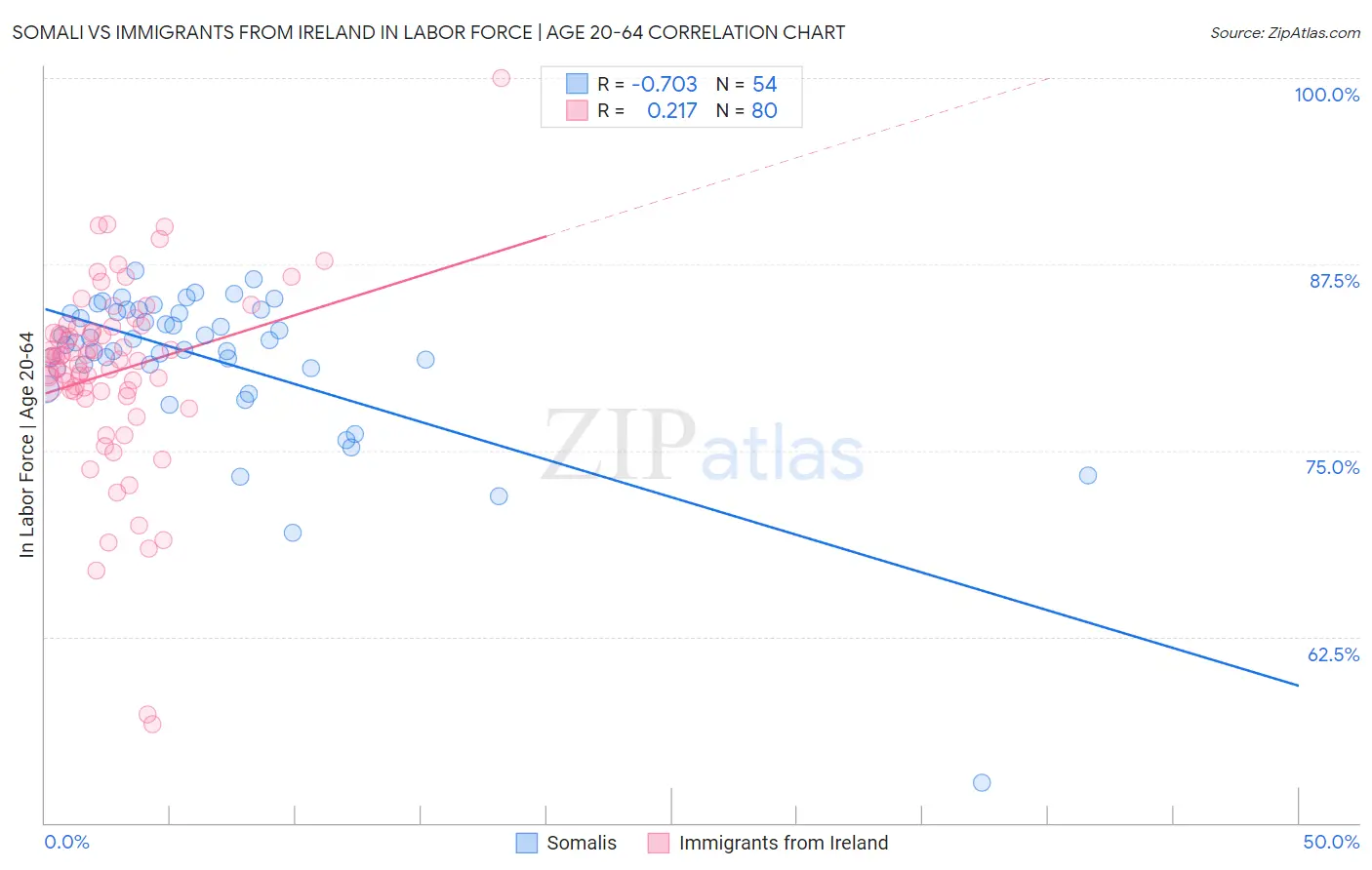Somali vs Immigrants from Ireland In Labor Force | Age 20-64