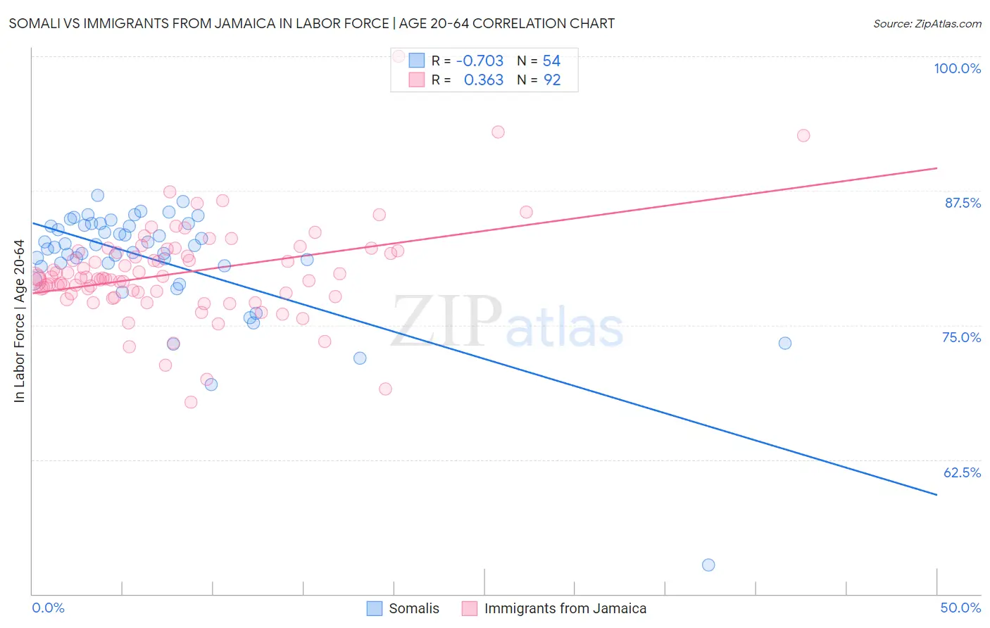 Somali vs Immigrants from Jamaica In Labor Force | Age 20-64