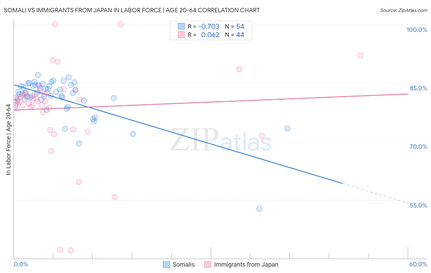 Somali vs Immigrants from Japan In Labor Force | Age 20-64
