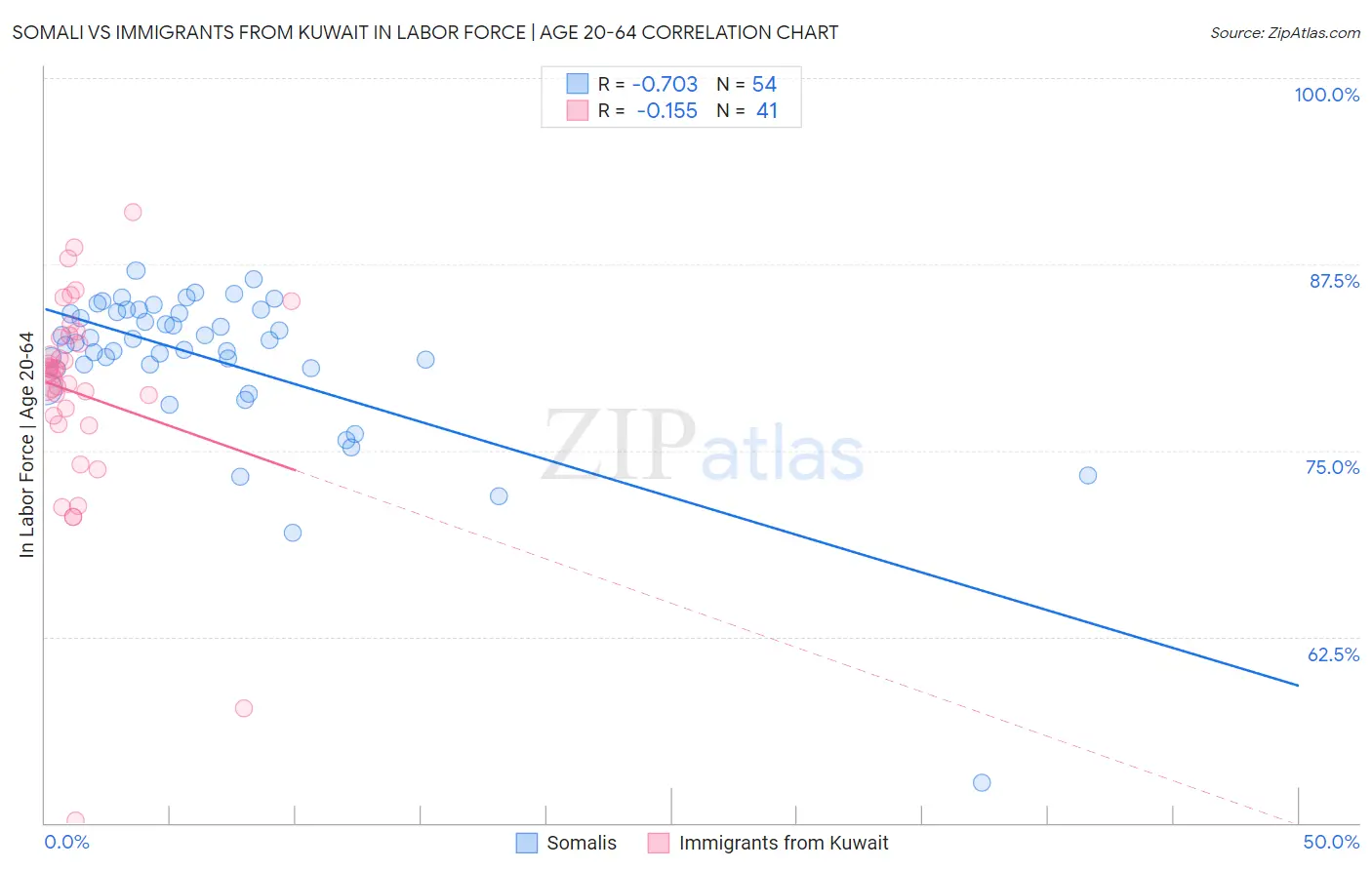 Somali vs Immigrants from Kuwait In Labor Force | Age 20-64