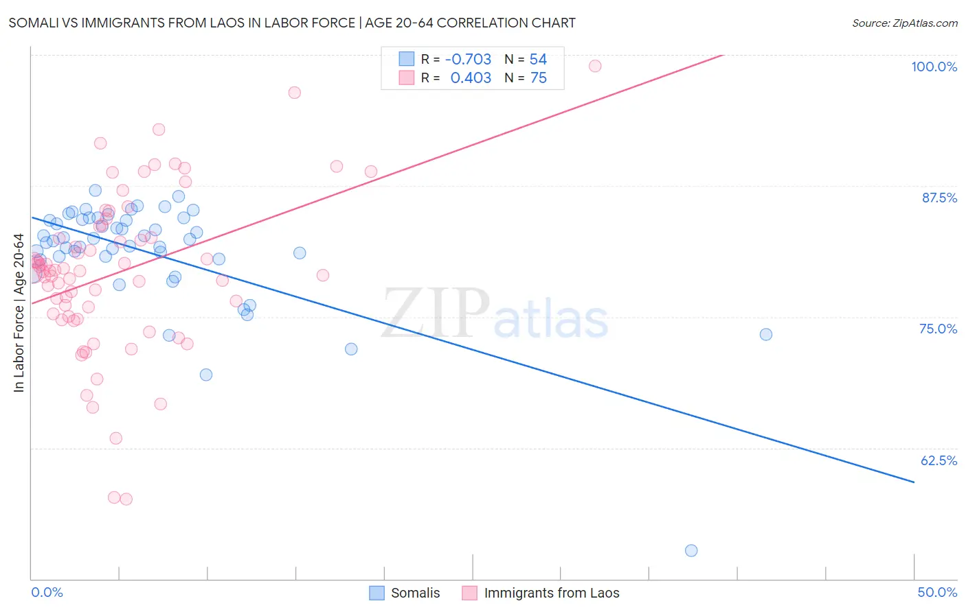 Somali vs Immigrants from Laos In Labor Force | Age 20-64