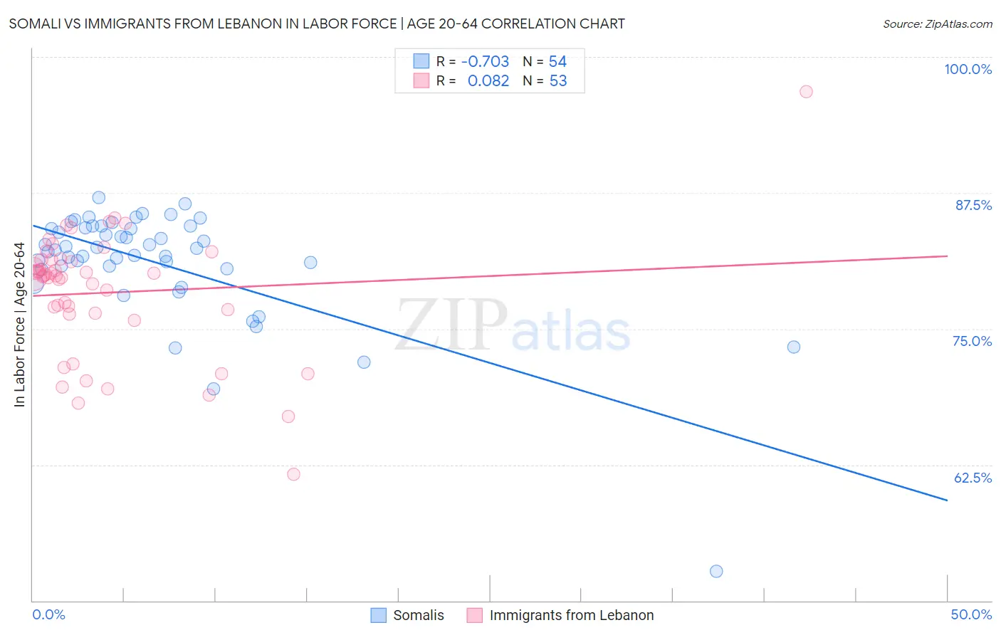 Somali vs Immigrants from Lebanon In Labor Force | Age 20-64
