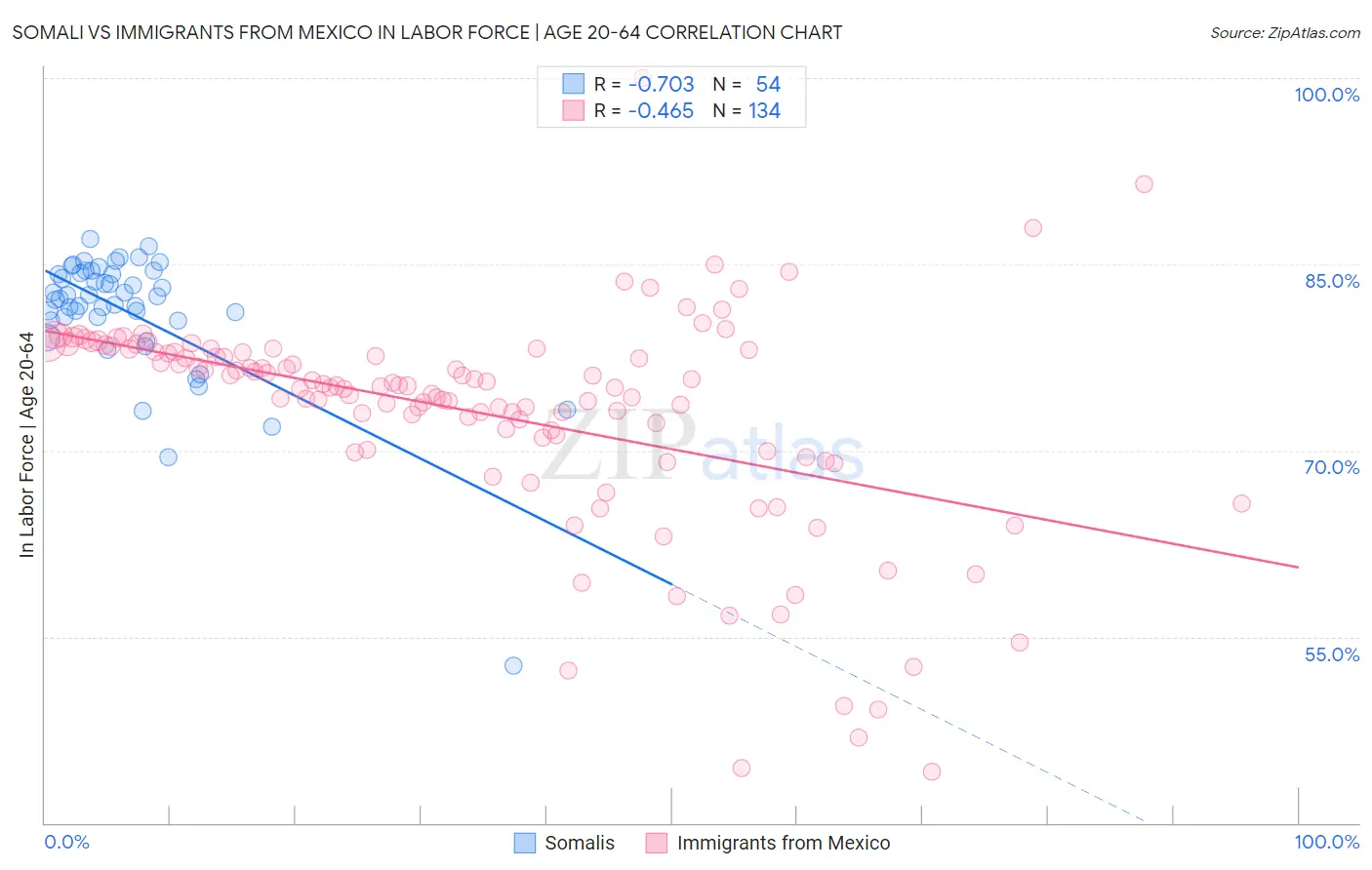 Somali vs Immigrants from Mexico In Labor Force | Age 20-64