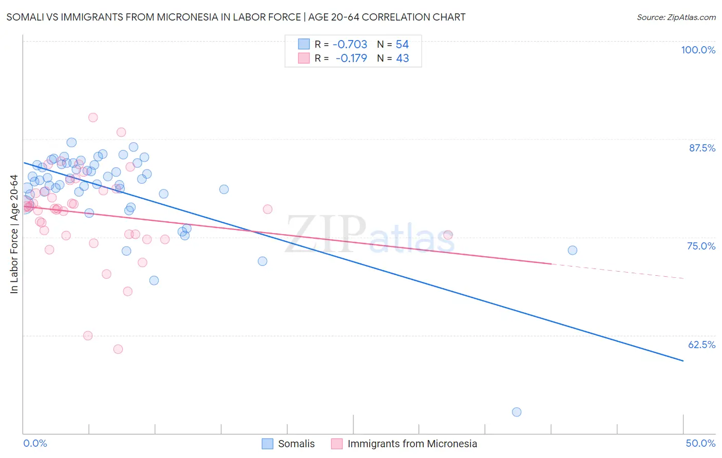 Somali vs Immigrants from Micronesia In Labor Force | Age 20-64