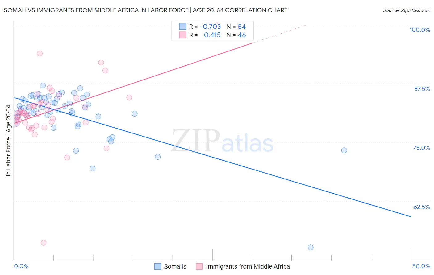 Somali vs Immigrants from Middle Africa In Labor Force | Age 20-64