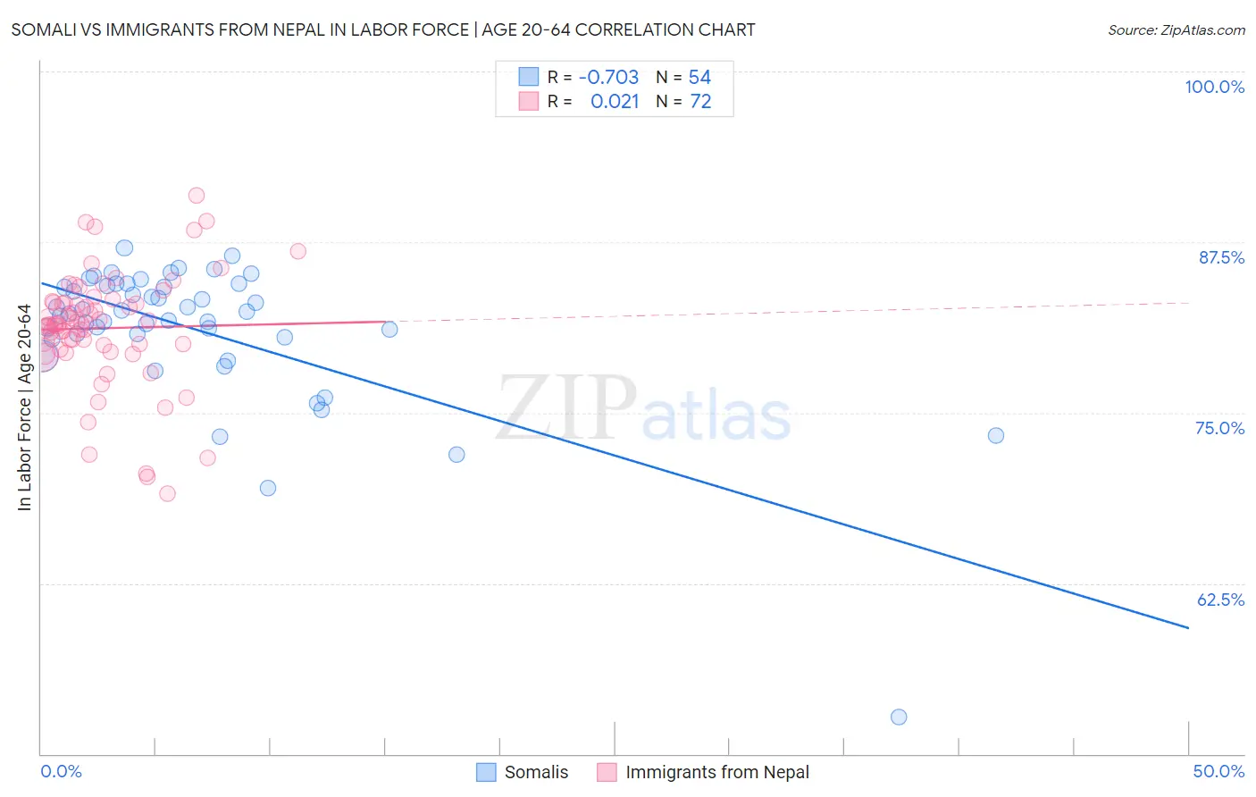 Somali vs Immigrants from Nepal In Labor Force | Age 20-64