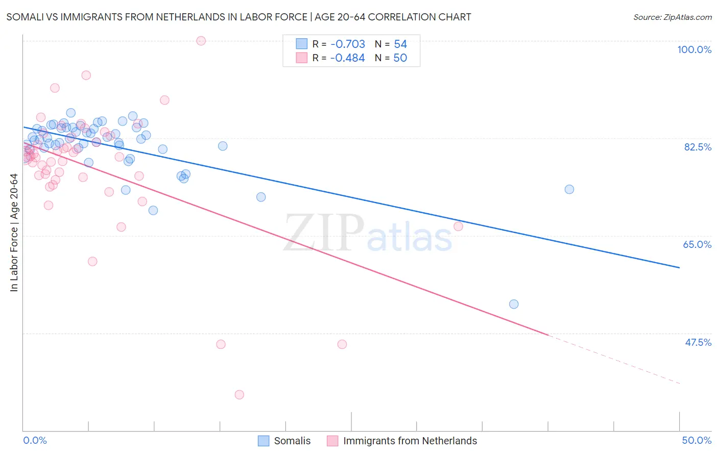 Somali vs Immigrants from Netherlands In Labor Force | Age 20-64