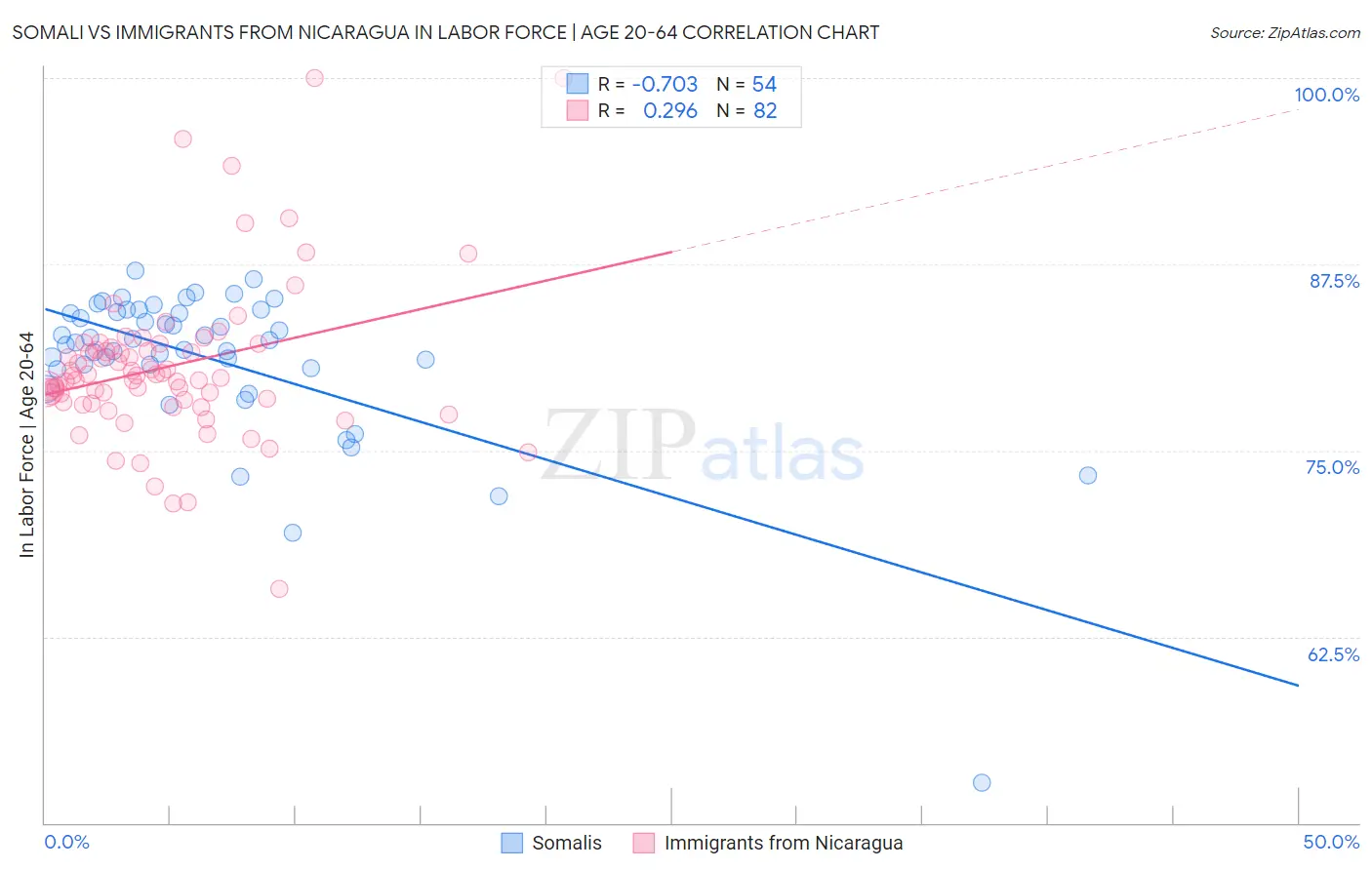 Somali vs Immigrants from Nicaragua In Labor Force | Age 20-64
