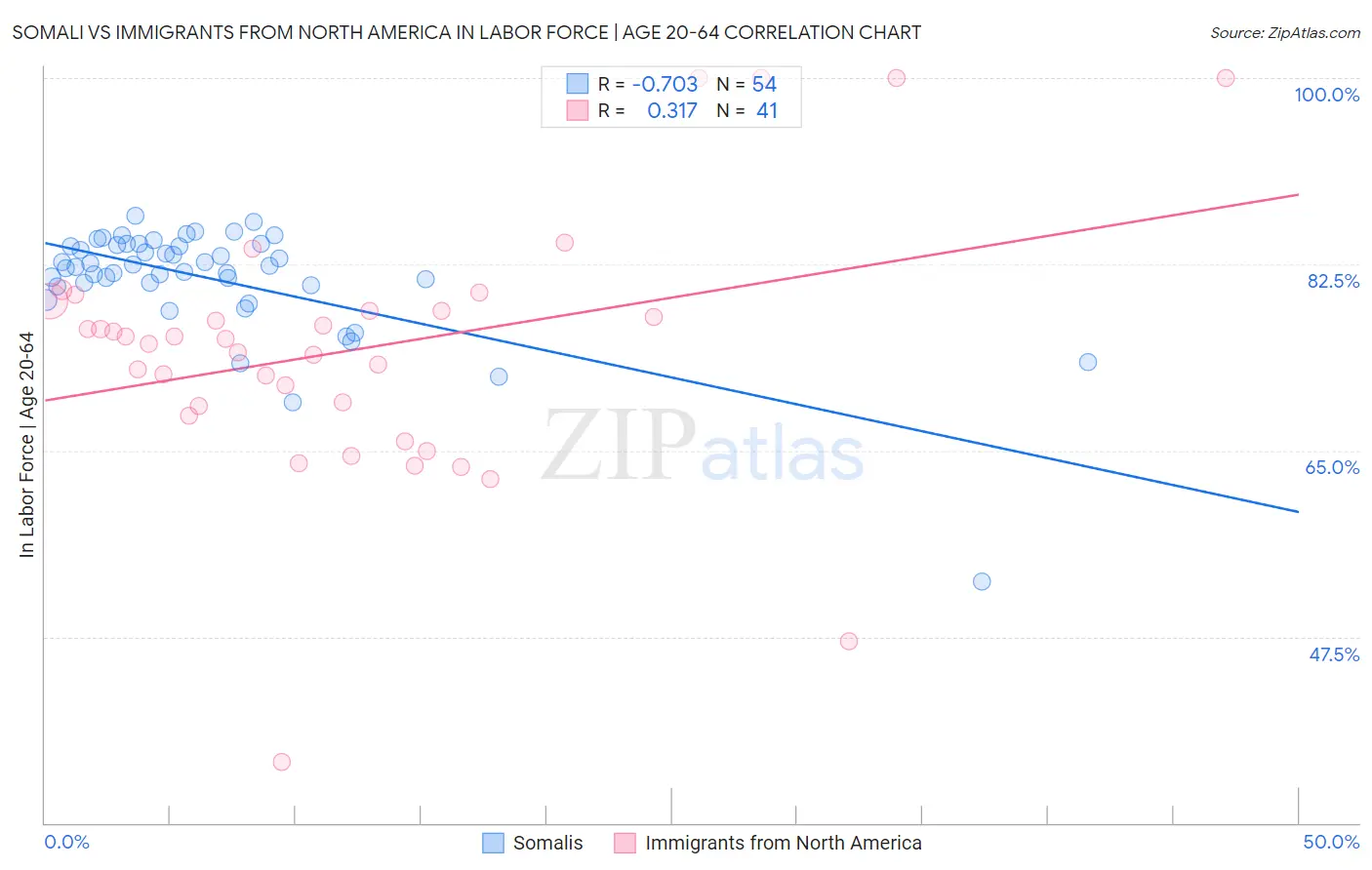 Somali vs Immigrants from North America In Labor Force | Age 20-64