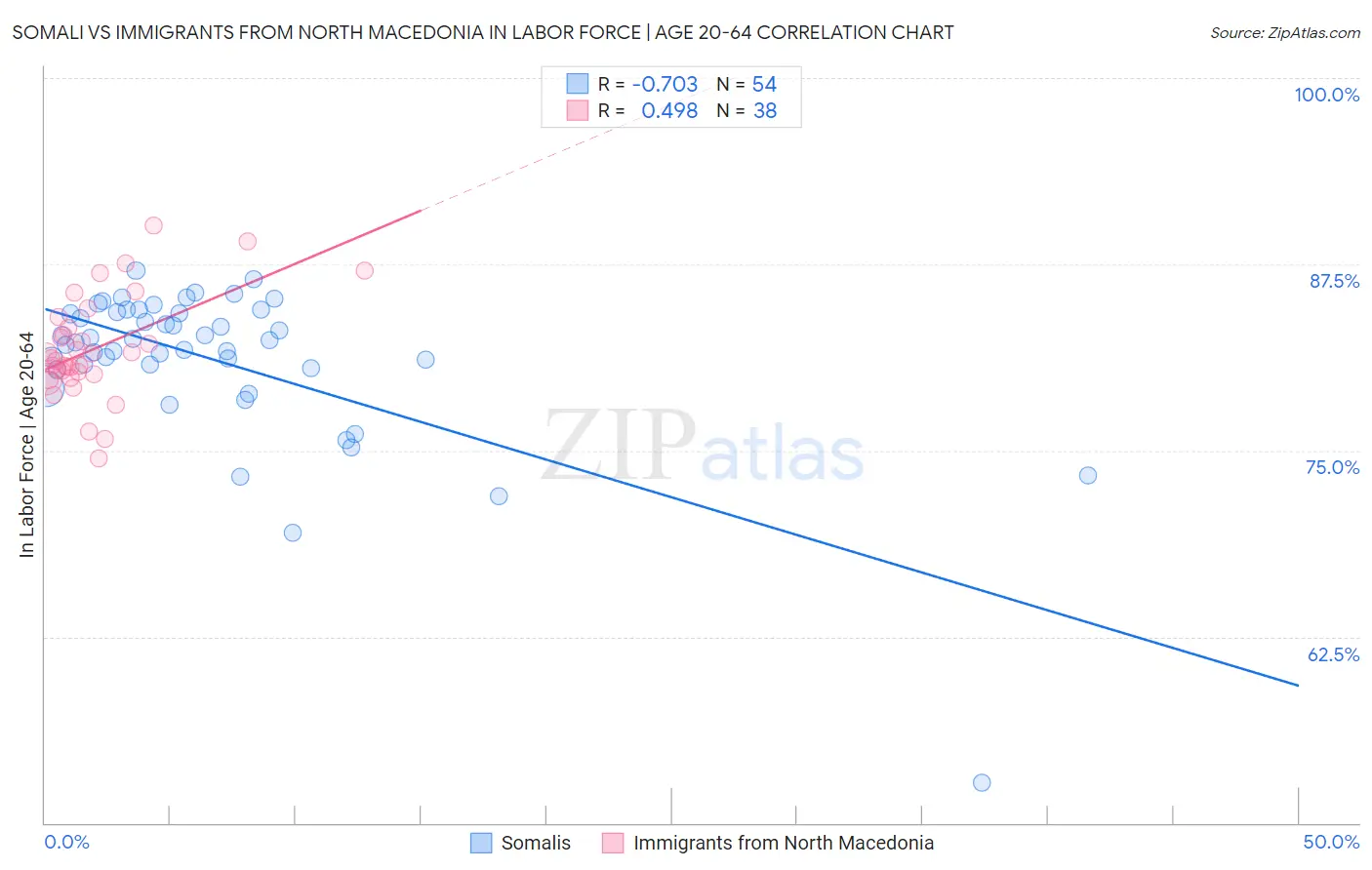 Somali vs Immigrants from North Macedonia In Labor Force | Age 20-64