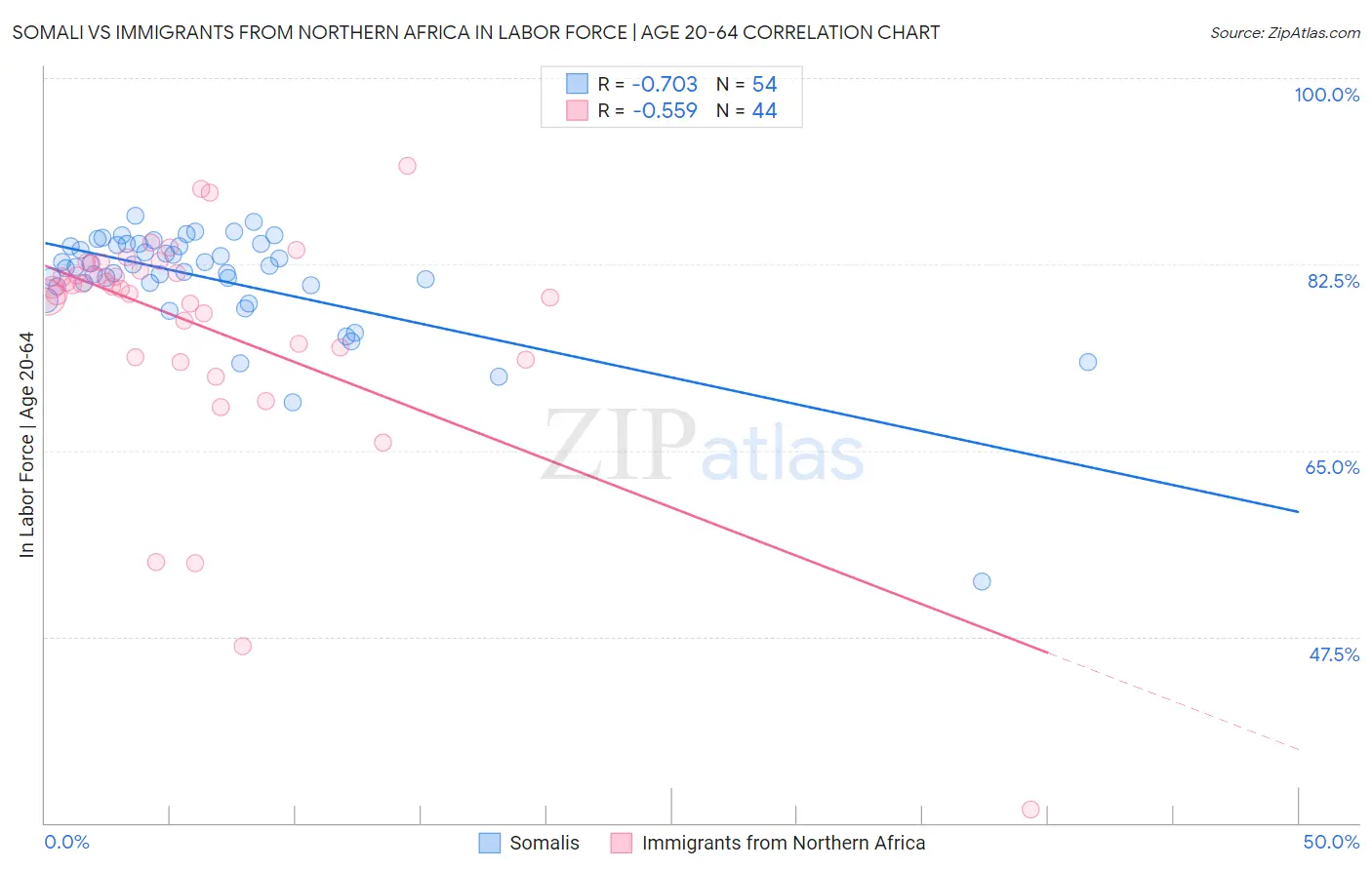 Somali vs Immigrants from Northern Africa In Labor Force | Age 20-64