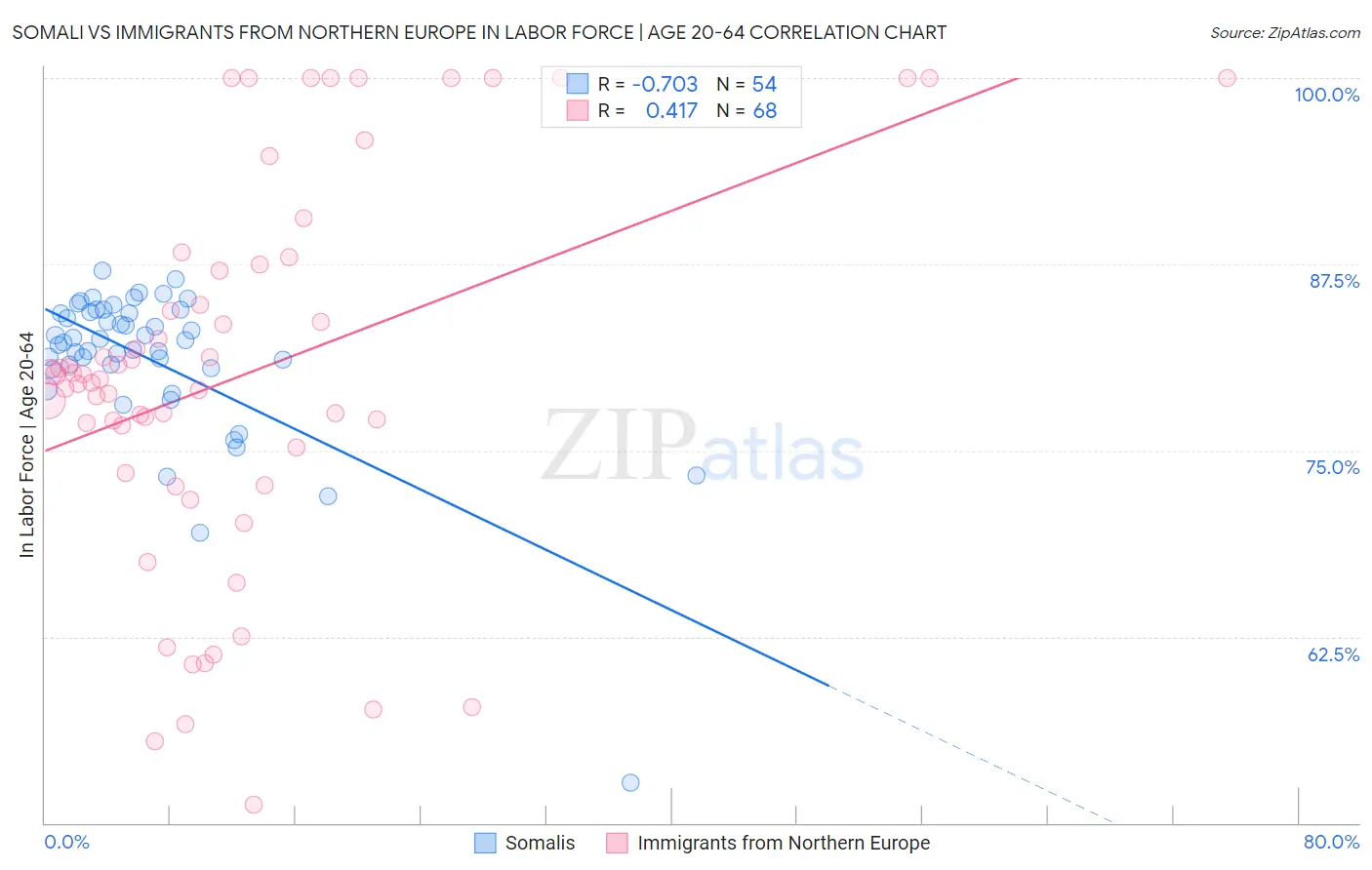 Somali vs Immigrants from Northern Europe In Labor Force | Age 20-64