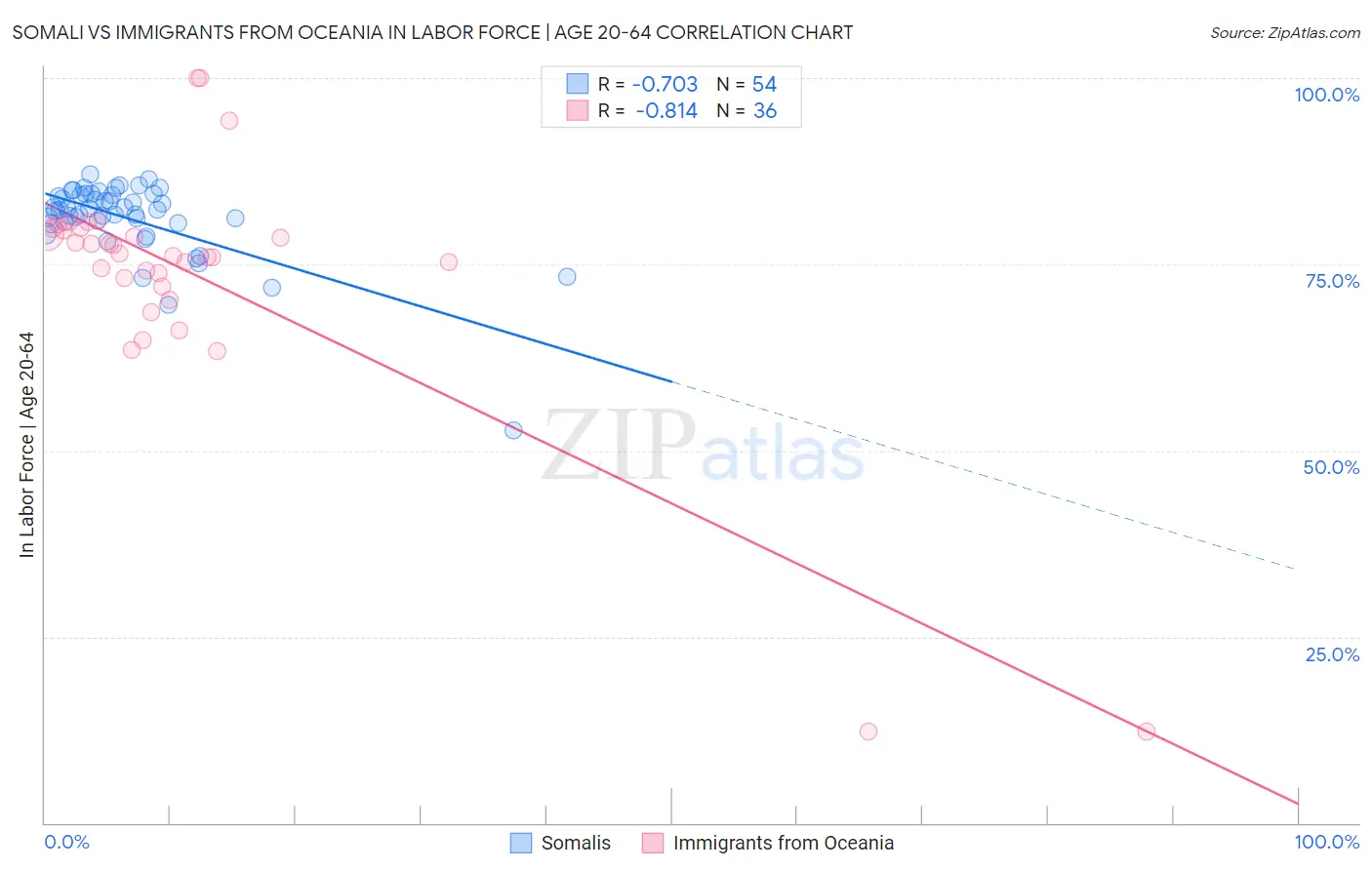 Somali vs Immigrants from Oceania In Labor Force | Age 20-64