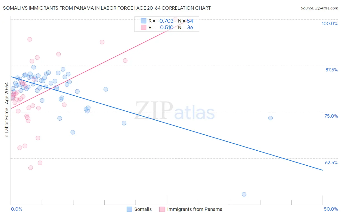 Somali vs Immigrants from Panama In Labor Force | Age 20-64