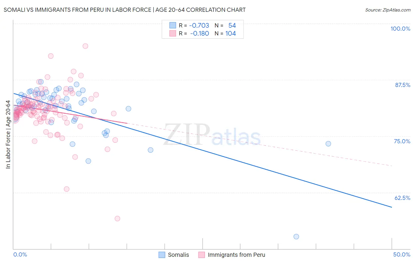 Somali vs Immigrants from Peru In Labor Force | Age 20-64