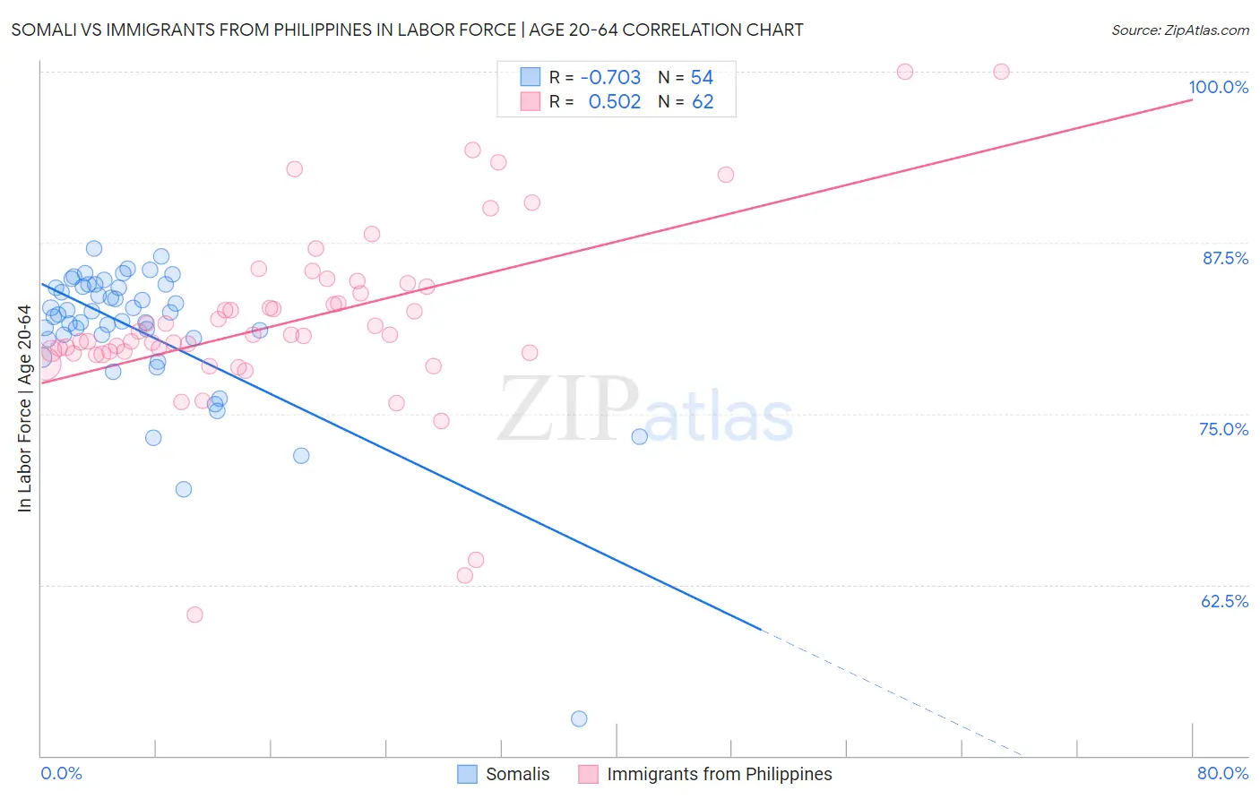 Somali vs Immigrants from Philippines In Labor Force | Age 20-64