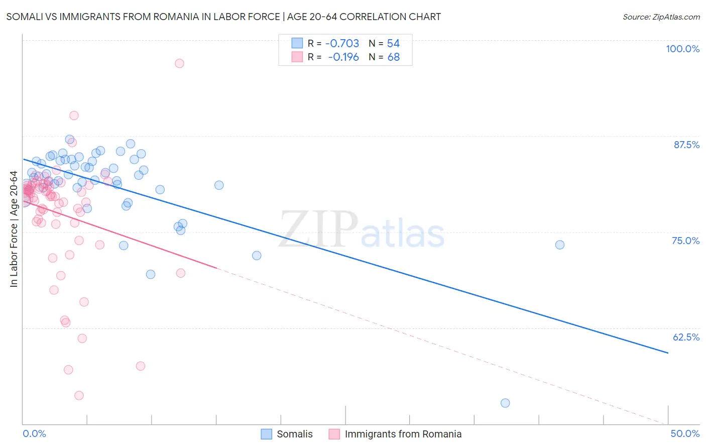 Somali vs Immigrants from Romania In Labor Force | Age 20-64
