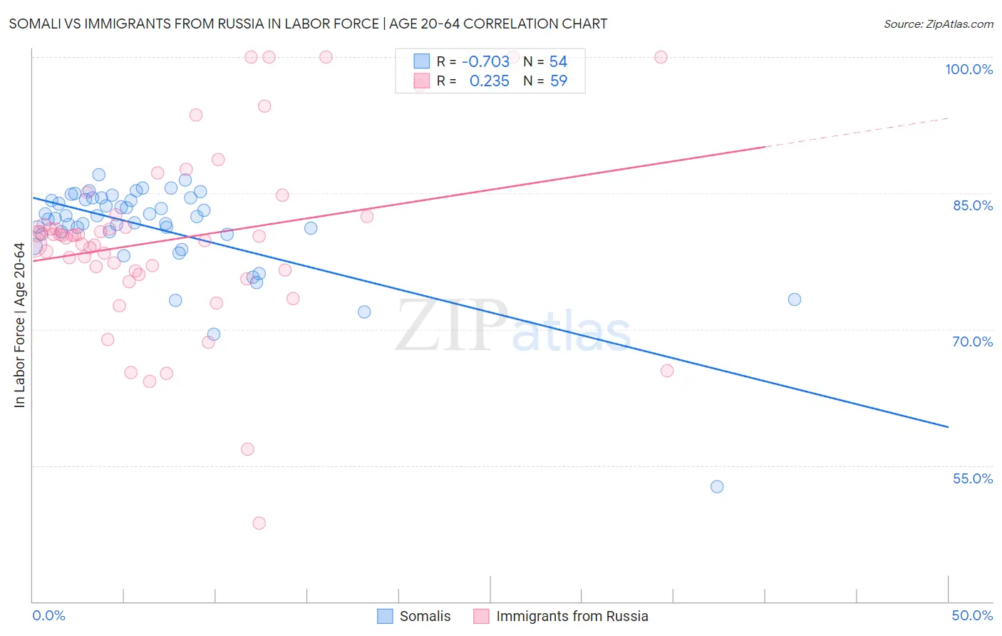 Somali vs Immigrants from Russia In Labor Force | Age 20-64