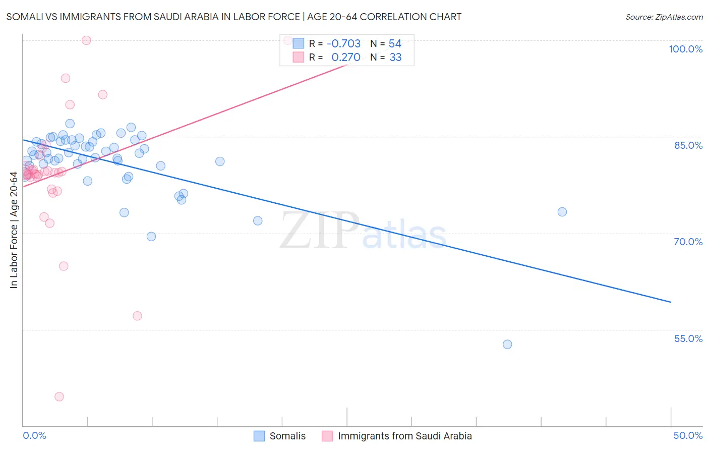 Somali vs Immigrants from Saudi Arabia In Labor Force | Age 20-64