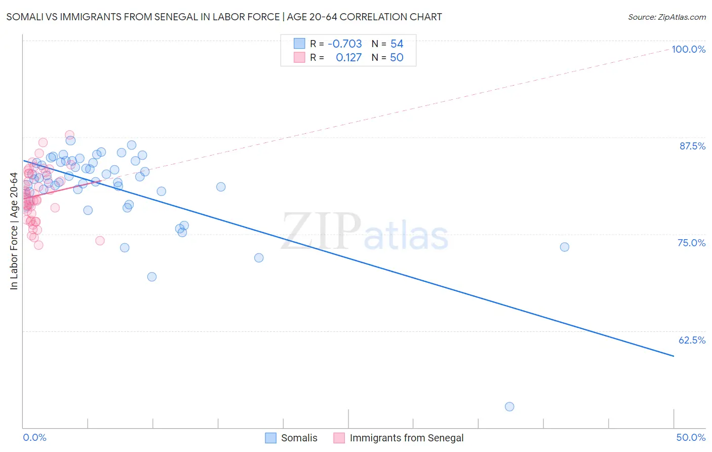 Somali vs Immigrants from Senegal In Labor Force | Age 20-64