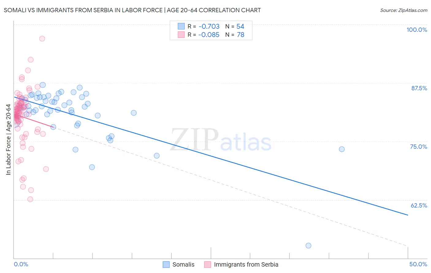 Somali vs Immigrants from Serbia In Labor Force | Age 20-64