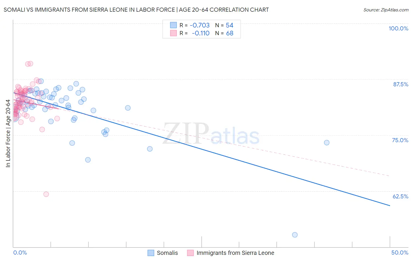 Somali vs Immigrants from Sierra Leone In Labor Force | Age 20-64