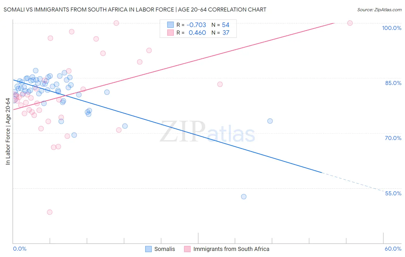 Somali vs Immigrants from South Africa In Labor Force | Age 20-64