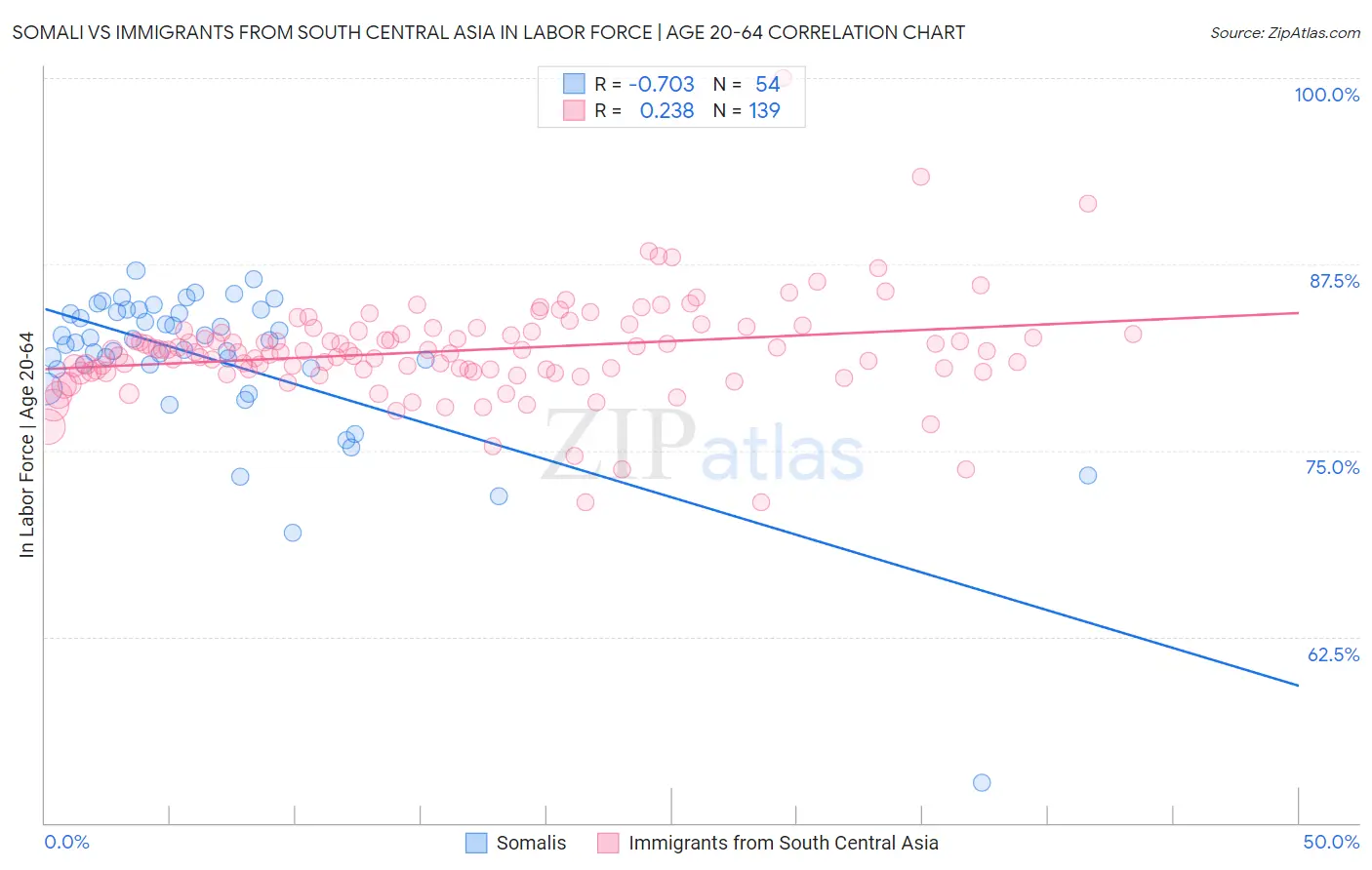 Somali vs Immigrants from South Central Asia In Labor Force | Age 20-64