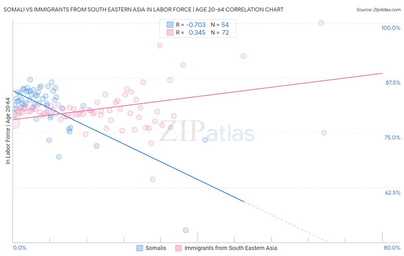 Somali vs Immigrants from South Eastern Asia In Labor Force | Age 20-64