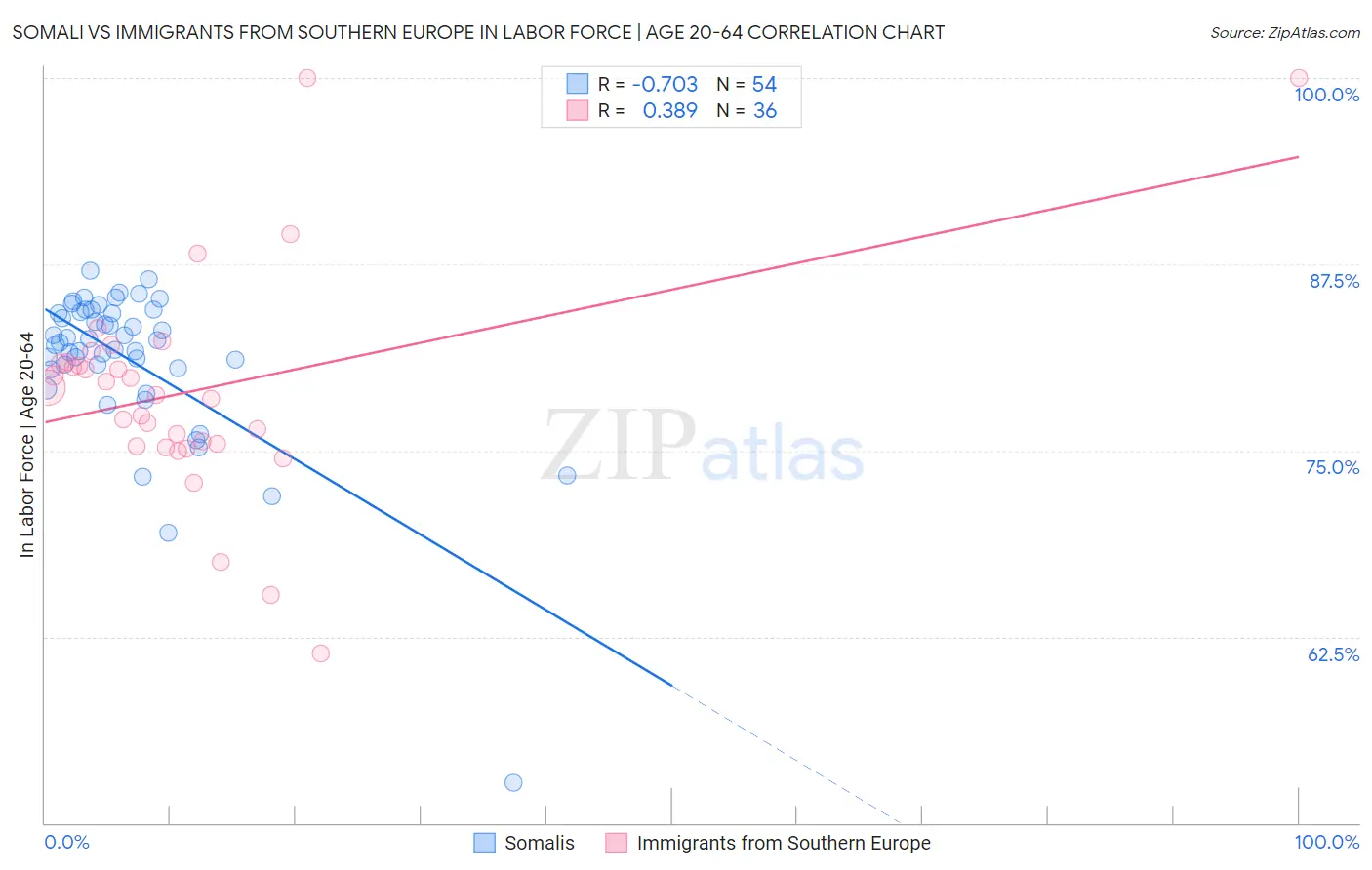 Somali vs Immigrants from Southern Europe In Labor Force | Age 20-64