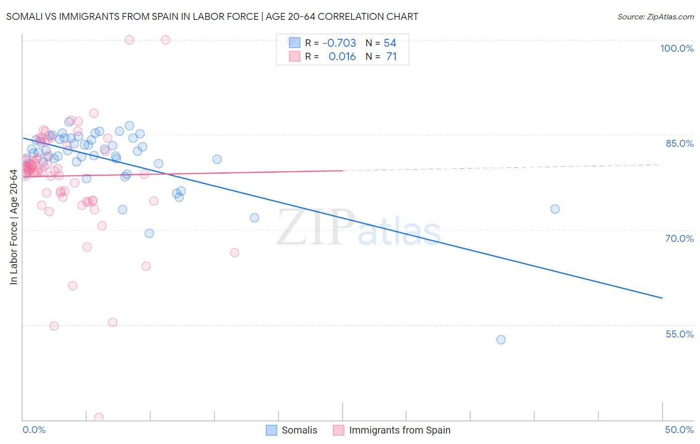 Somali vs Immigrants from Spain In Labor Force | Age 20-64