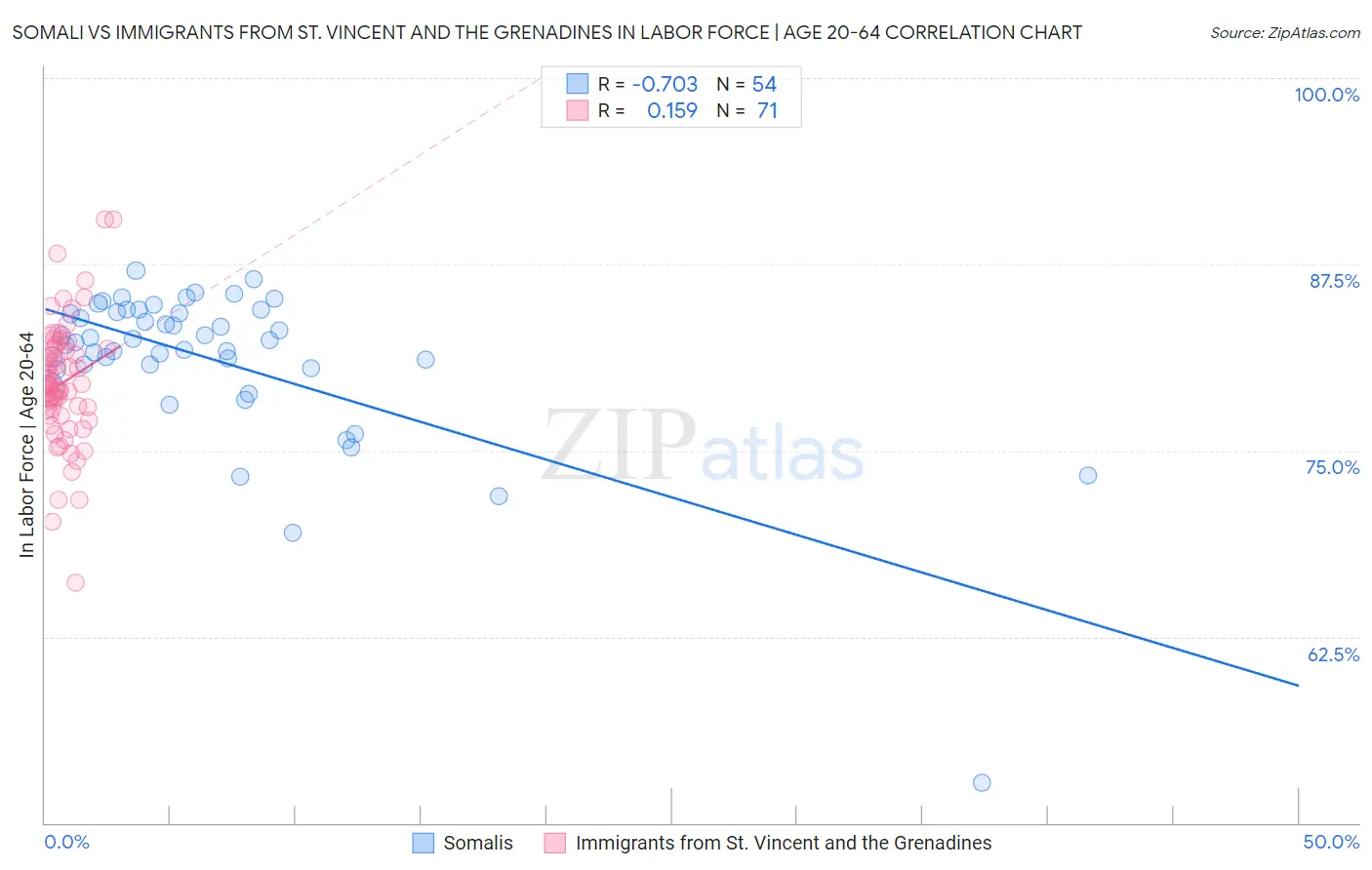 Somali vs Immigrants from St. Vincent and the Grenadines In Labor Force | Age 20-64