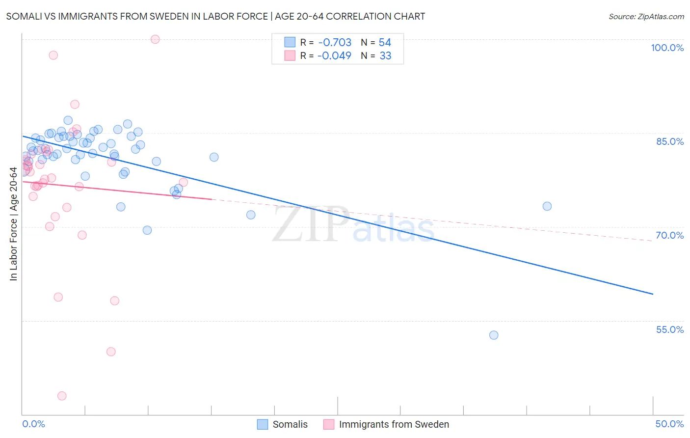 Somali vs Immigrants from Sweden In Labor Force | Age 20-64