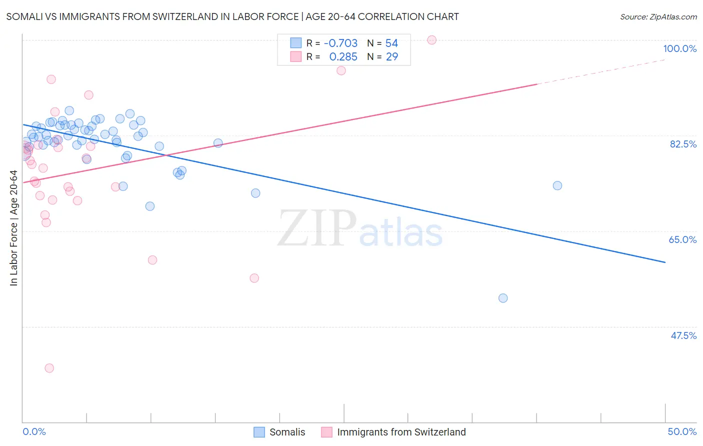 Somali vs Immigrants from Switzerland In Labor Force | Age 20-64