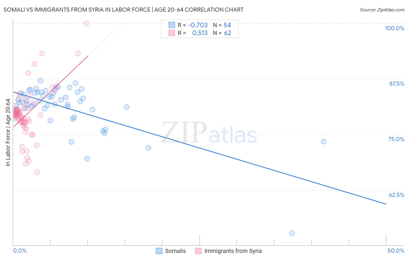 Somali vs Immigrants from Syria In Labor Force | Age 20-64