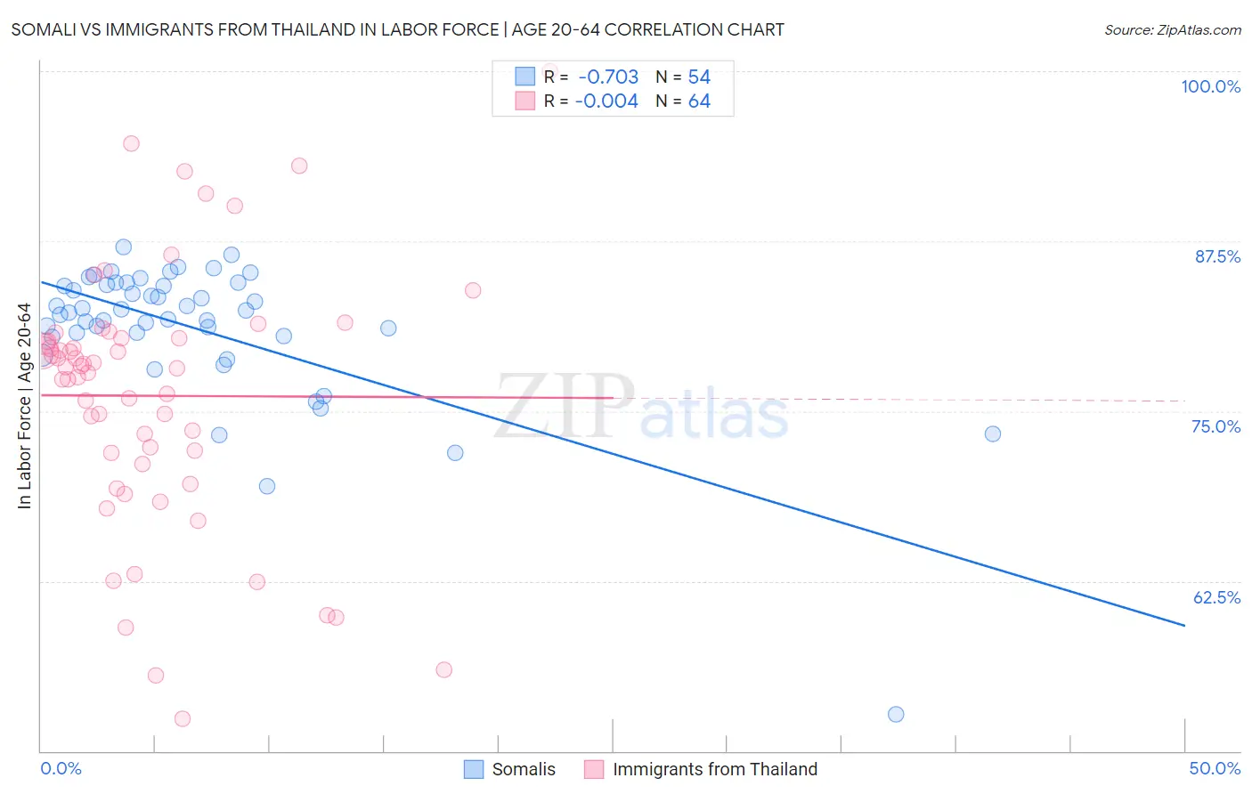 Somali vs Immigrants from Thailand In Labor Force | Age 20-64