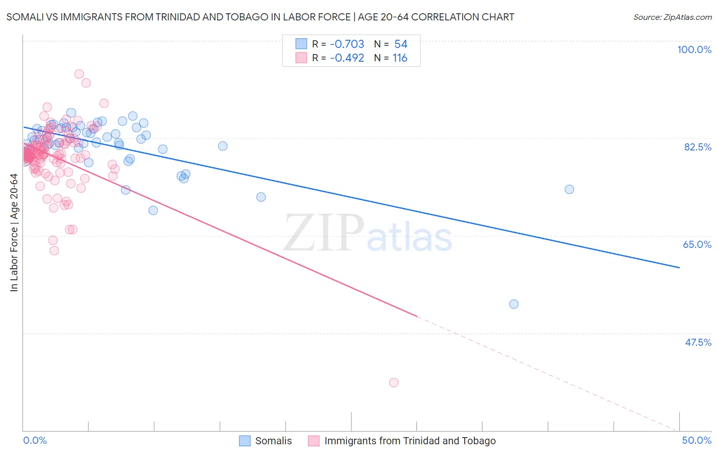 Somali vs Immigrants from Trinidad and Tobago In Labor Force | Age 20-64