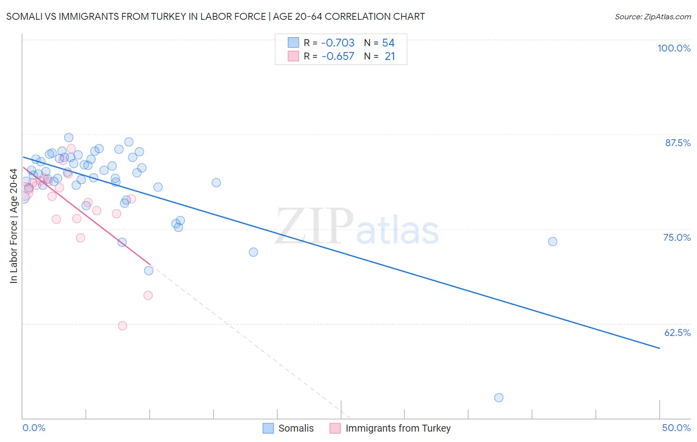 Somali vs Immigrants from Turkey In Labor Force | Age 20-64