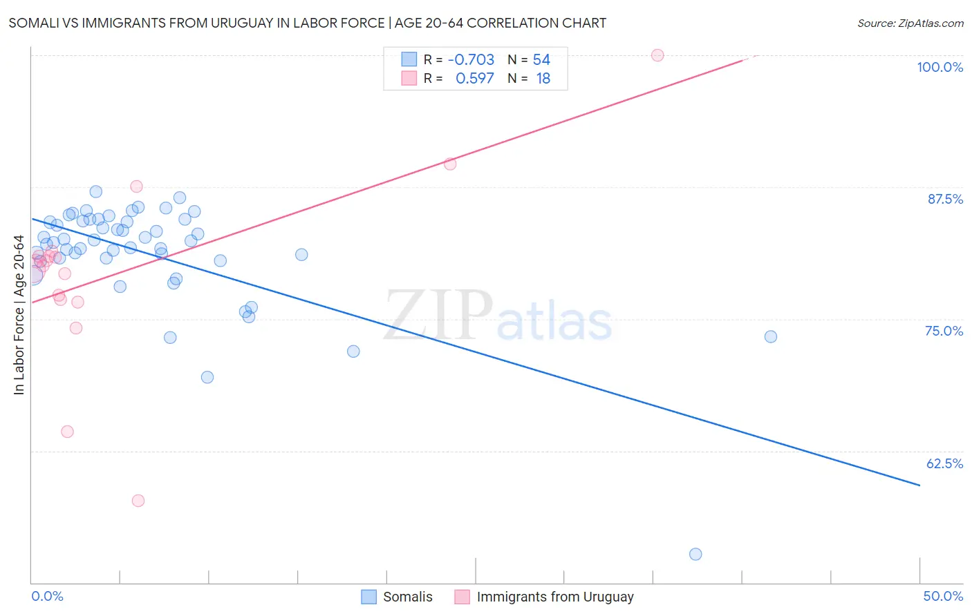 Somali vs Immigrants from Uruguay In Labor Force | Age 20-64