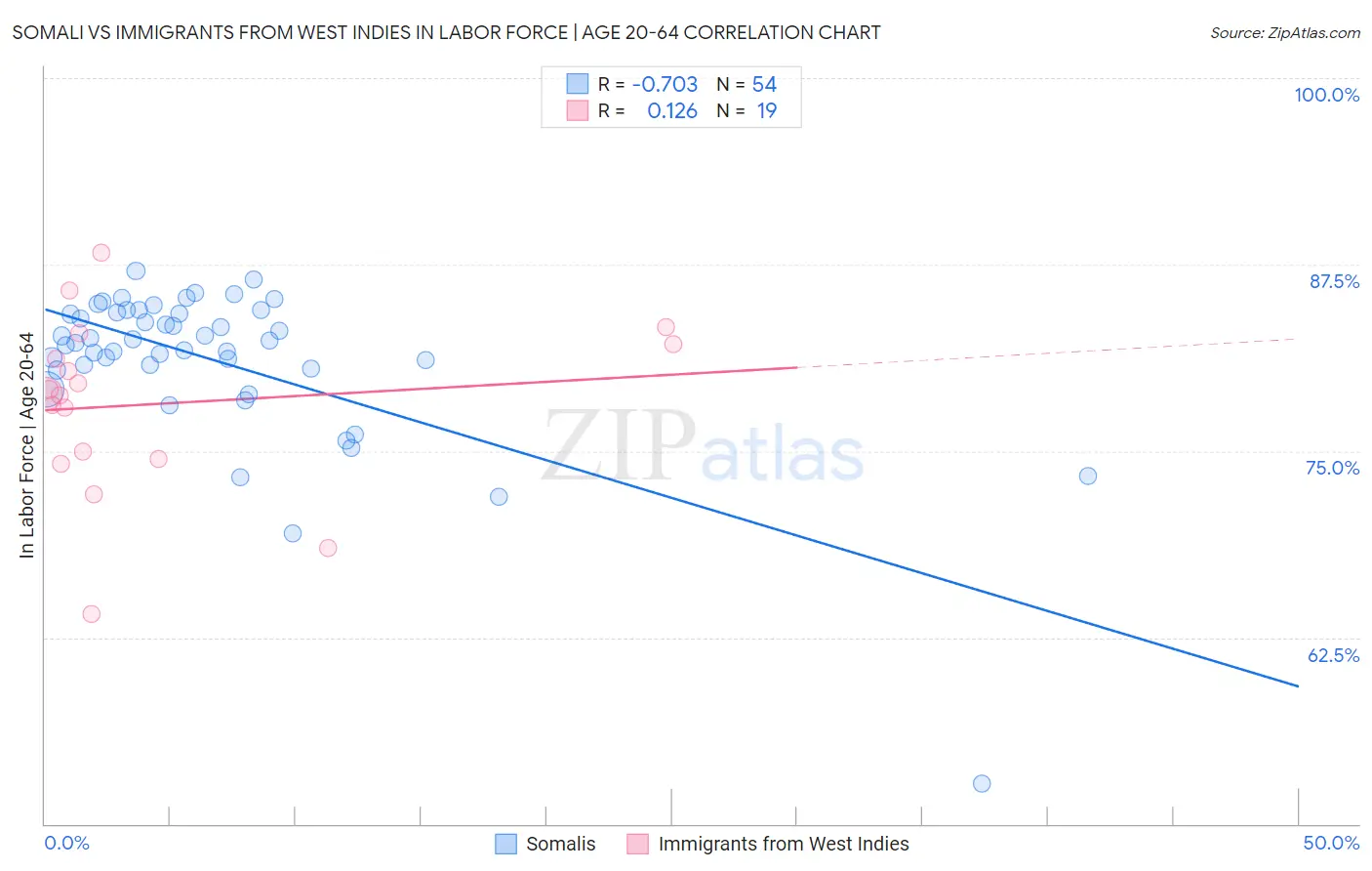 Somali vs Immigrants from West Indies In Labor Force | Age 20-64