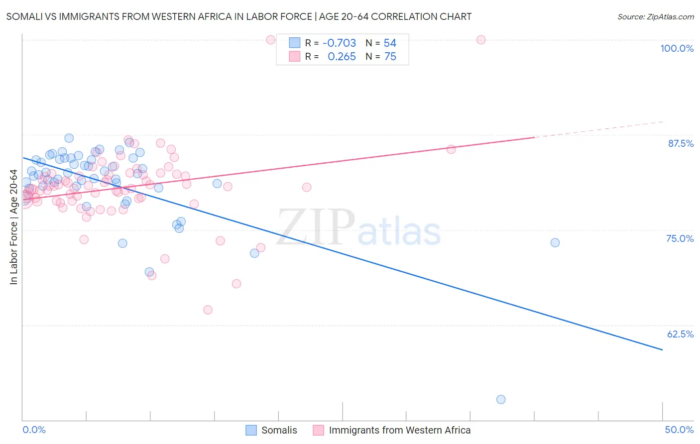 Somali vs Immigrants from Western Africa In Labor Force | Age 20-64