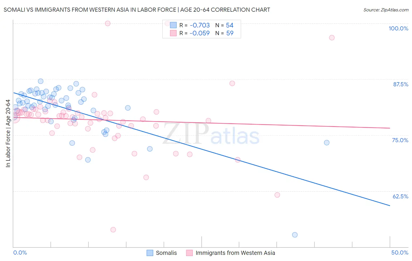 Somali vs Immigrants from Western Asia In Labor Force | Age 20-64