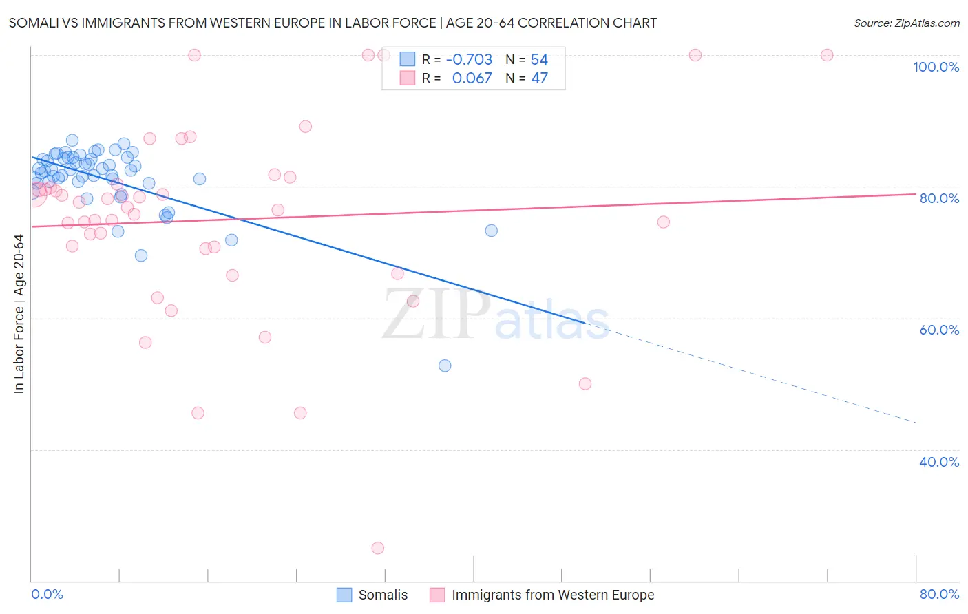 Somali vs Immigrants from Western Europe In Labor Force | Age 20-64