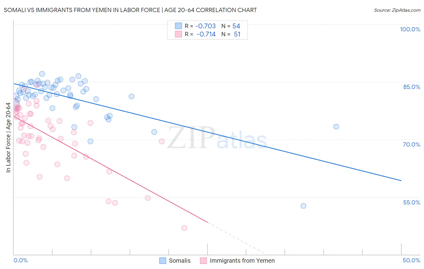 Somali vs Immigrants from Yemen In Labor Force | Age 20-64