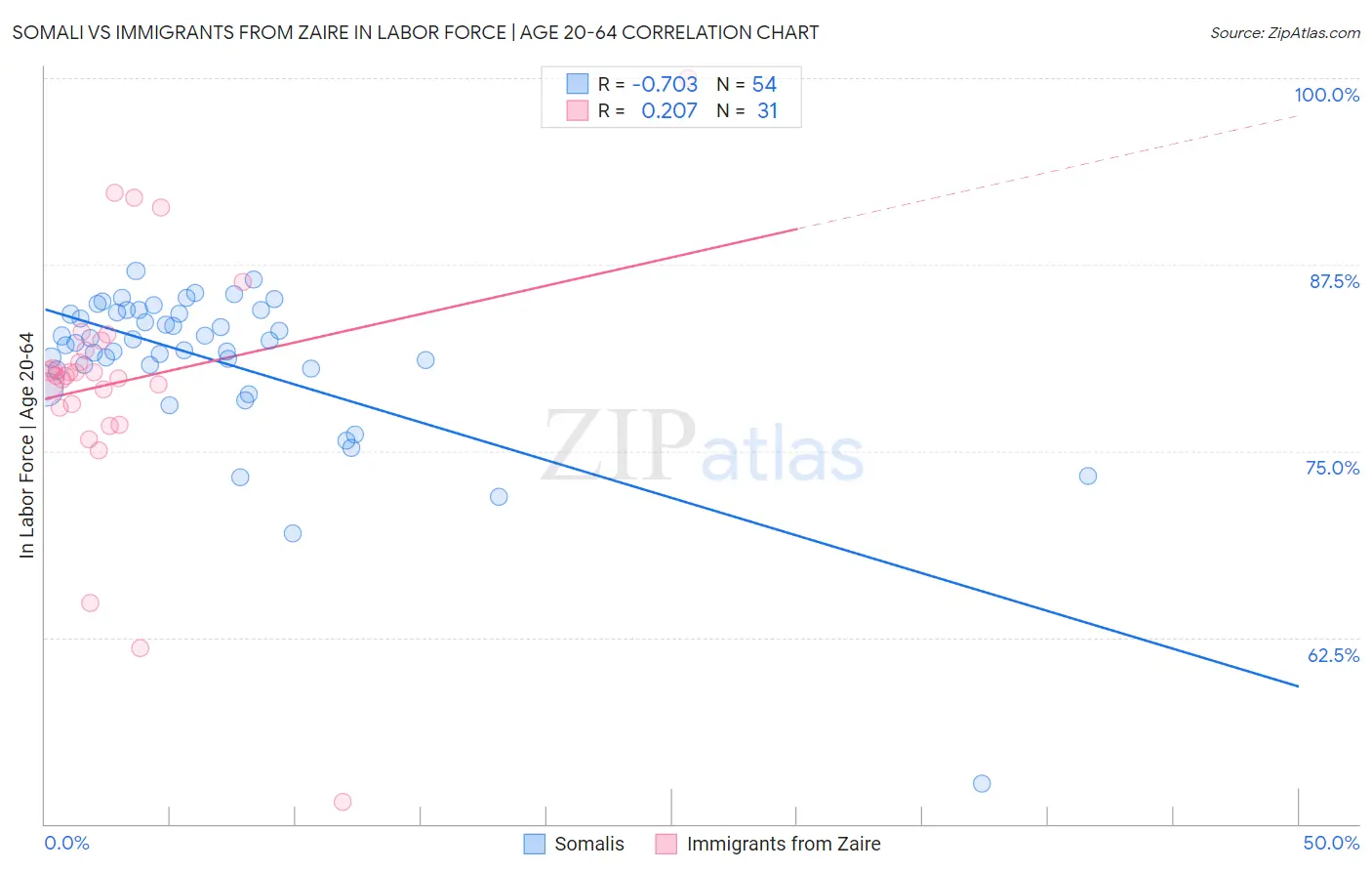 Somali vs Immigrants from Zaire In Labor Force | Age 20-64