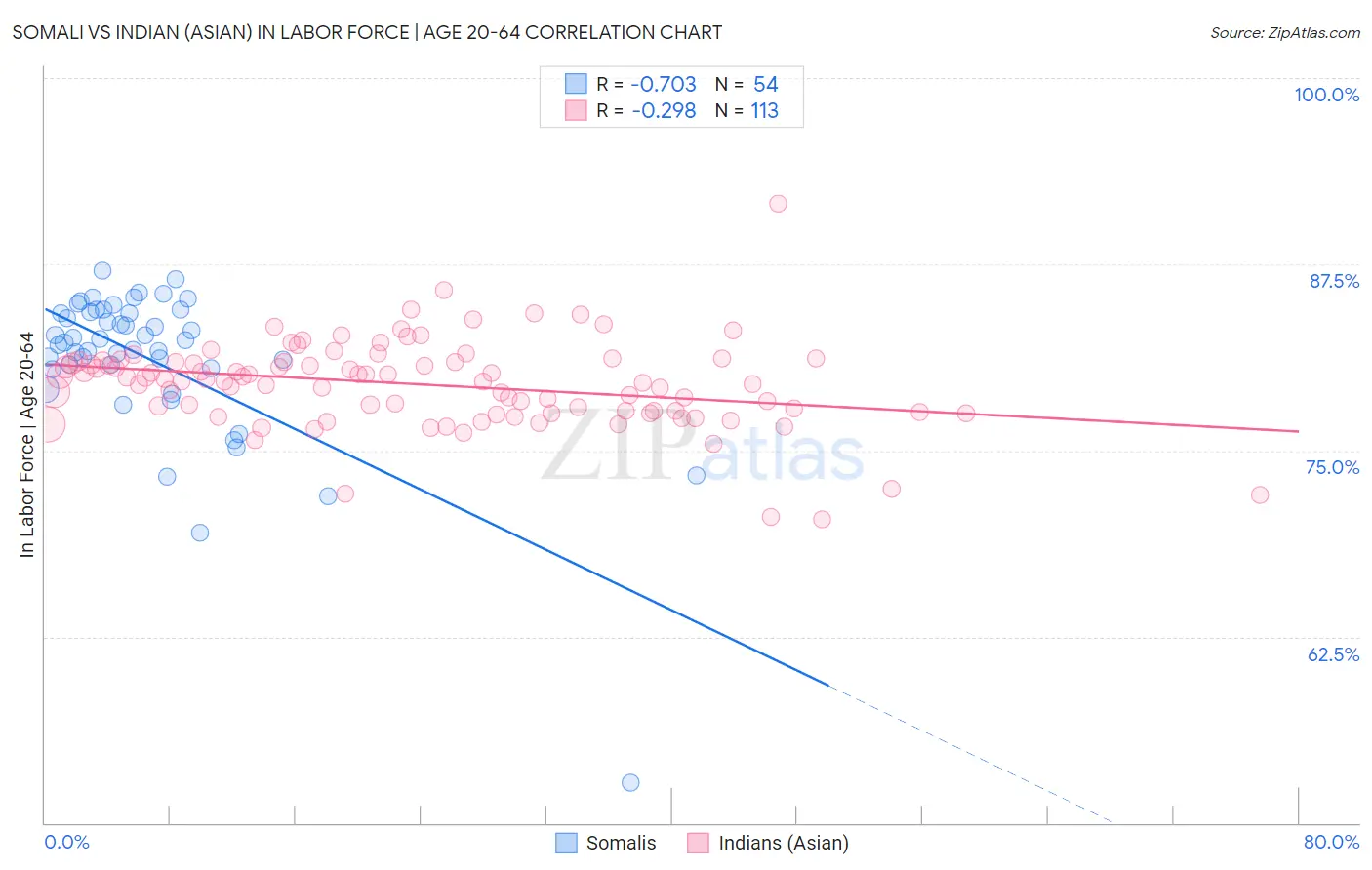 Somali vs Indian (Asian) In Labor Force | Age 20-64