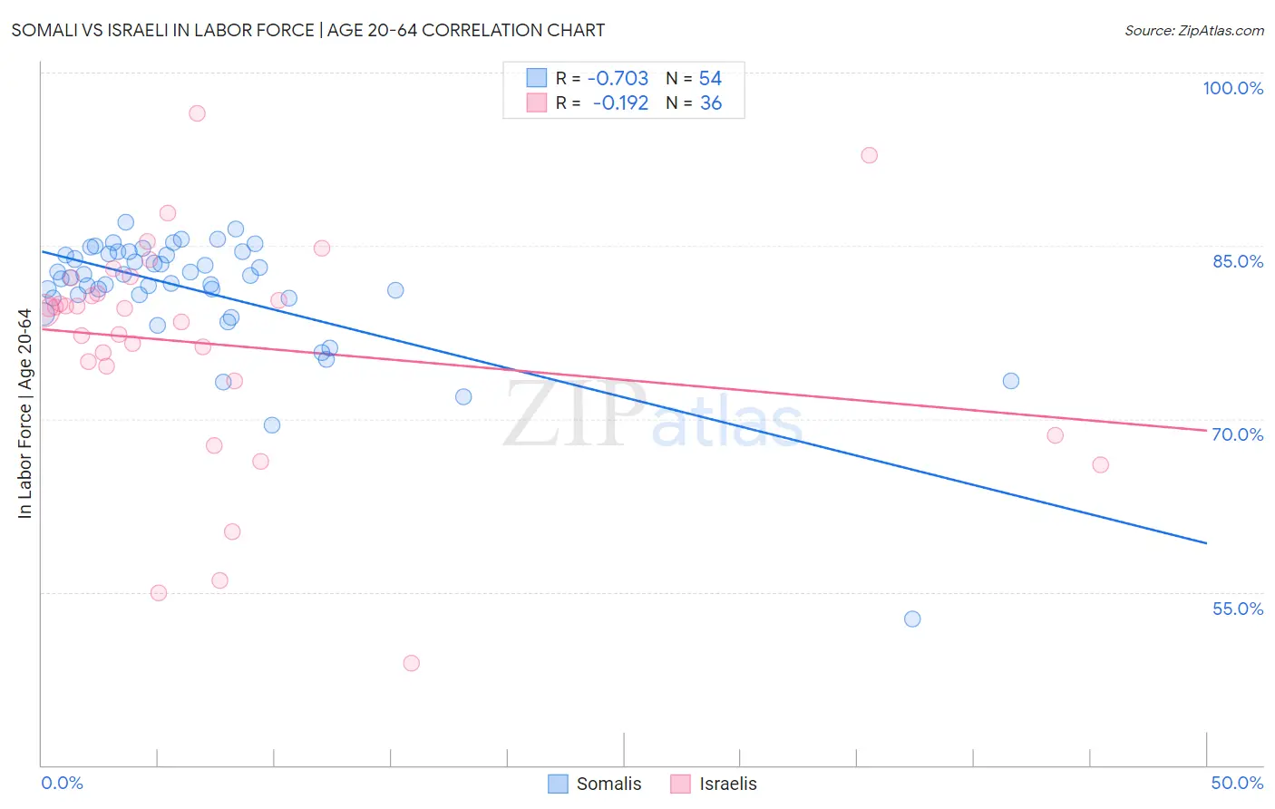 Somali vs Israeli In Labor Force | Age 20-64