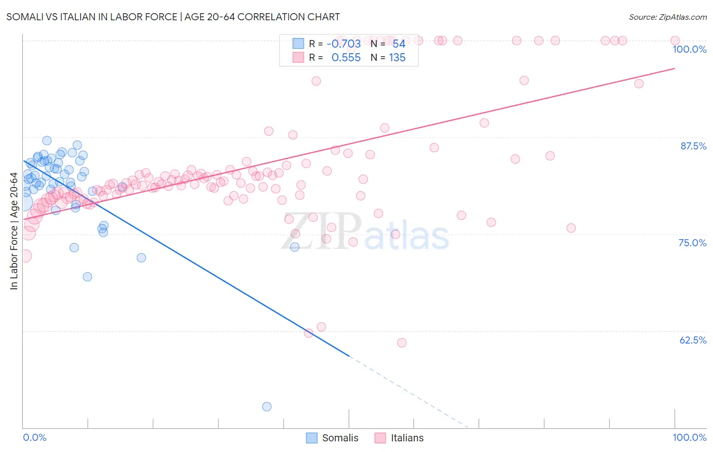 Somali vs Italian In Labor Force | Age 20-64