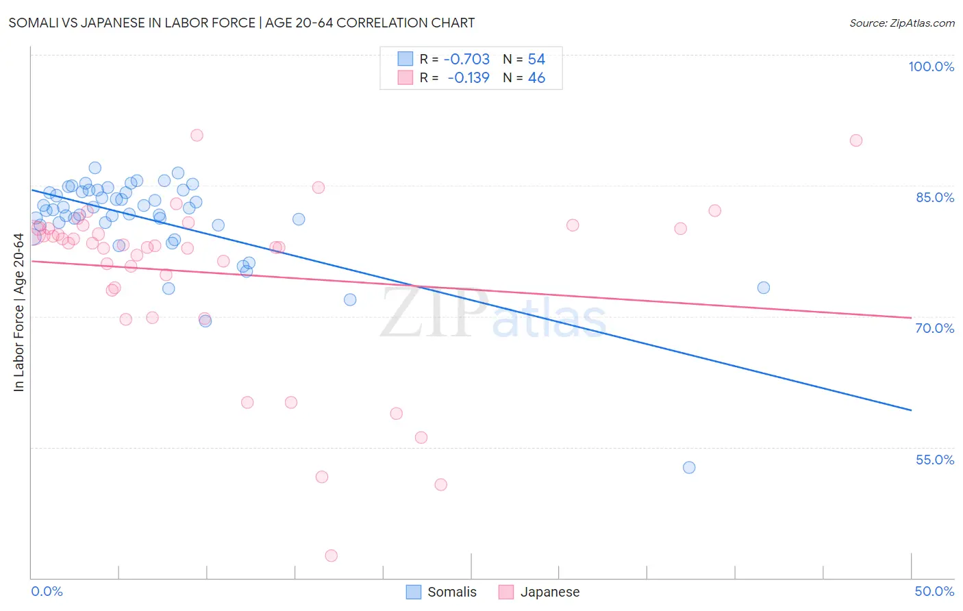 Somali vs Japanese In Labor Force | Age 20-64